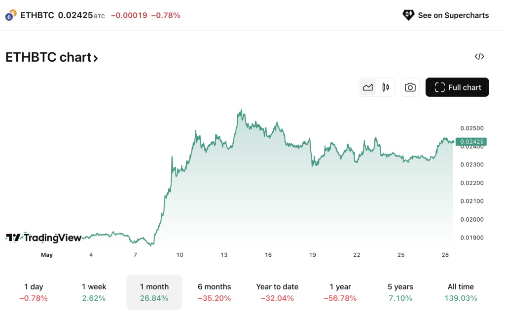 نمودار نسبت قیمتی اتریوم به بیت کوین (ETH/BTC) - منبع: TradingView